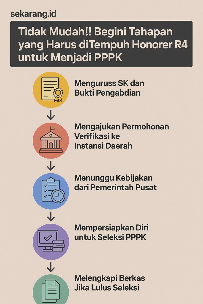 Begini Tahapan Yang Harus di Tempuh Honorer R4 Untuk Menjadi PPPK