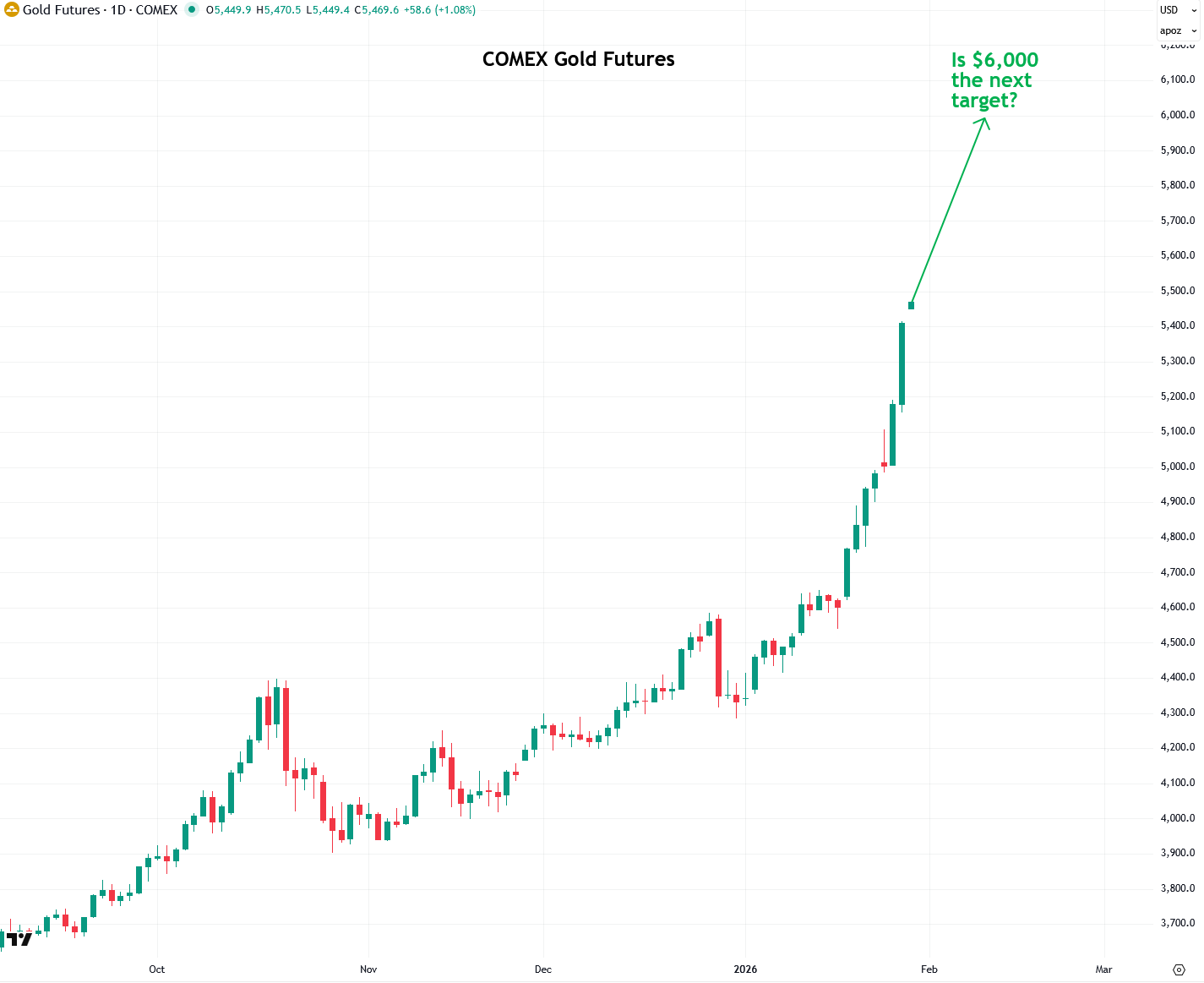 Emas Bisa Naik ke $6100